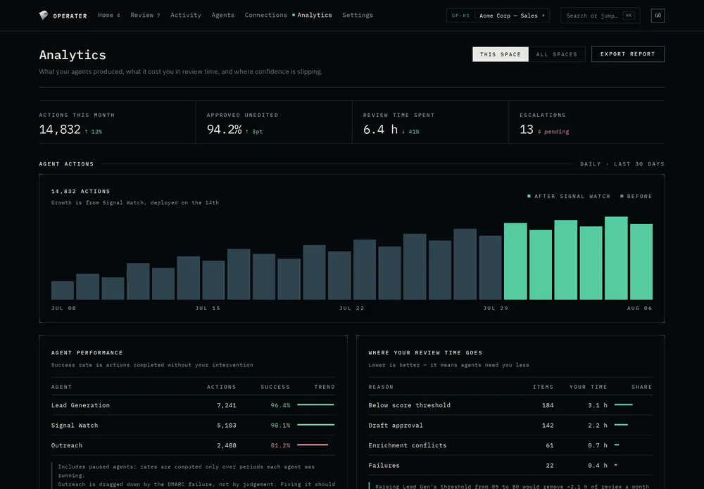 The Operater analytics screen: what the agents produced, what it cost in credits, and what it saved.