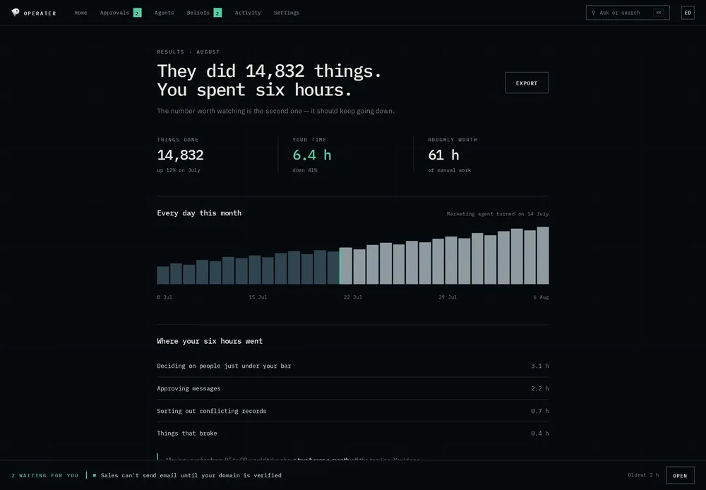 The Operater results screen: what the agents did this month, how many hours it took you, and where those hours went.